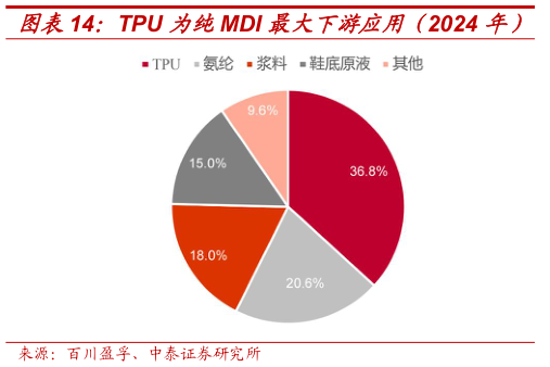 如何解释TPU 为纯MDI 最大下游应用（2024 年） 聚合MDI 主要应用于白色家电（2024 年）
