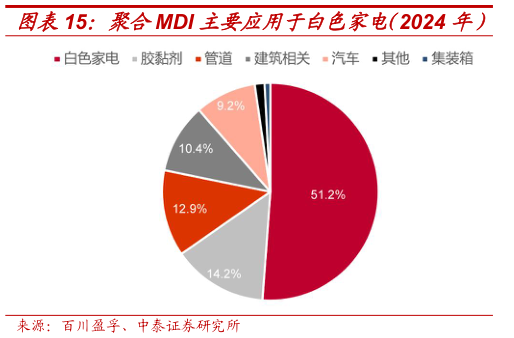 如何解释聚合MDI 主要应用于白色家电（2024 年）