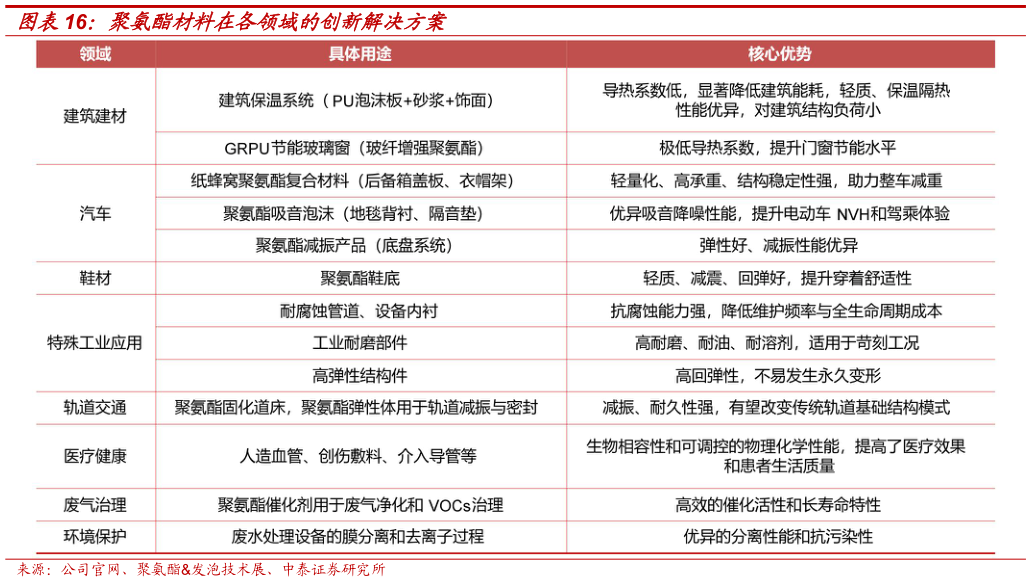 你知道聚氨酯材料在各领域的创新解决方案