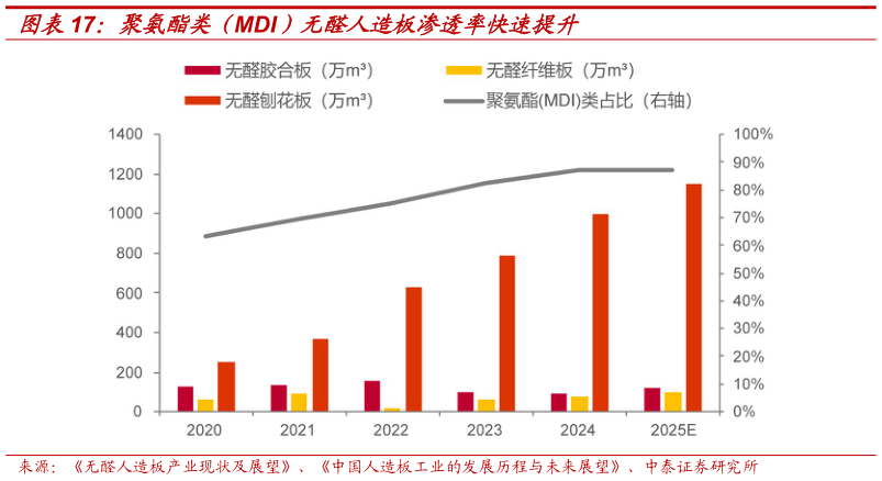 咨询下各位聚氨酯类（MDI）无醛人造板渗透率快速提升