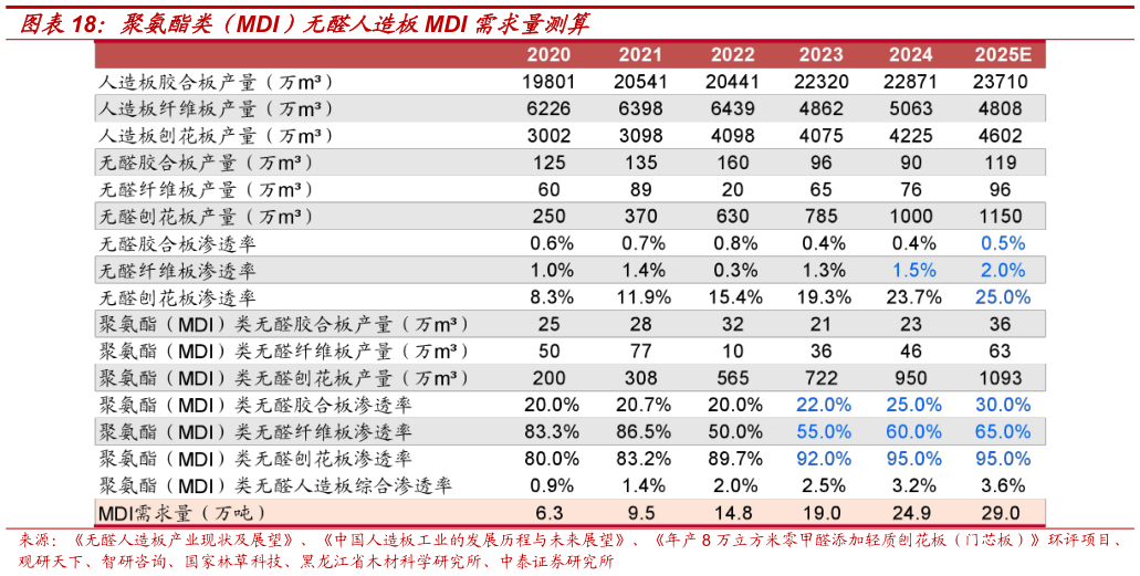 我想了解一下聚氨酯类（MDI）无醛人造板MDI 需求量测算