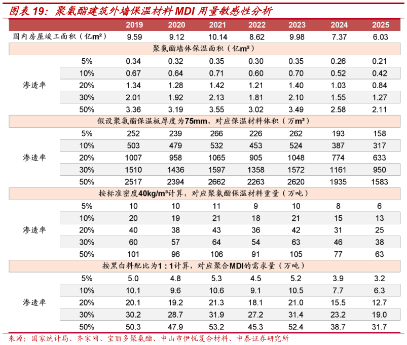 想问下各位网友聚氨酯建筑外墙保温材料MDI 用量敏感性分析