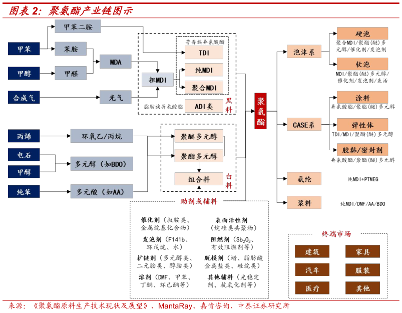 咨询下各位聚氨酯产业链图示