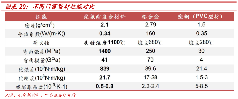 怎样理解不同门窗型材性能对比