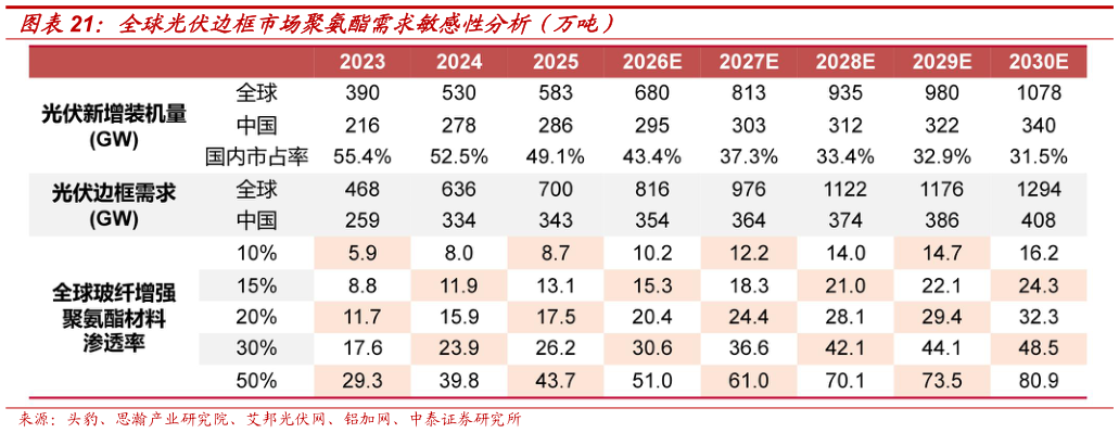 如何看待全球光伏边框市场聚氨酯需求敏感性分析（万吨）