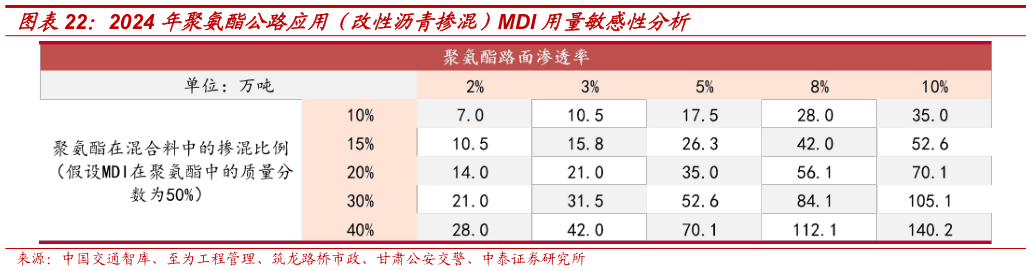 如何才能2024 年聚氨酯公路应用（改性沥青掺混）MDI 用量敏感性分析