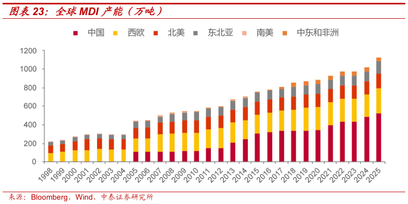 谁知道全球MDI 产能（万吨）
