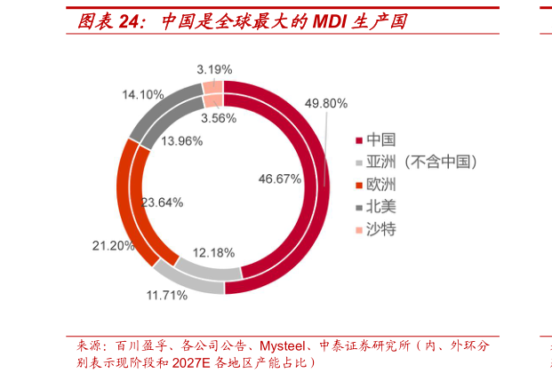你知道中国是全球最大的MDI 生产国