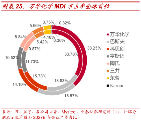 如何了解万华化学MDI 市占率全球首位