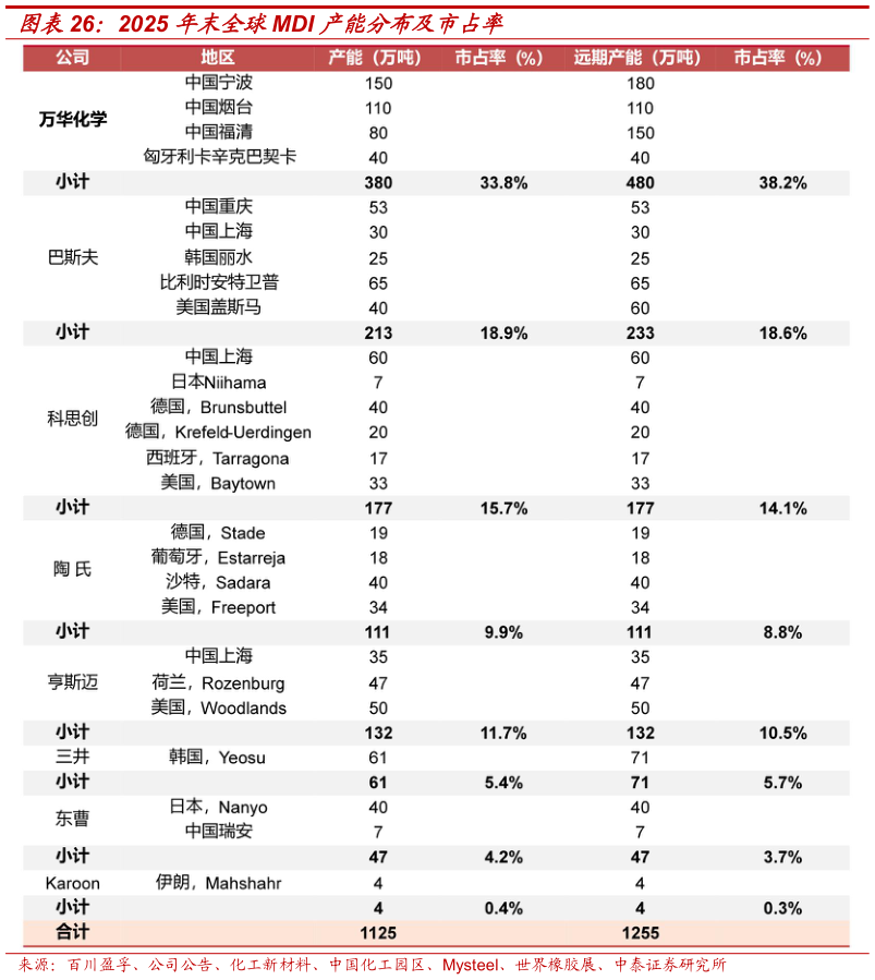 如何了解2025 年末全球MDI 产能分布及市占率