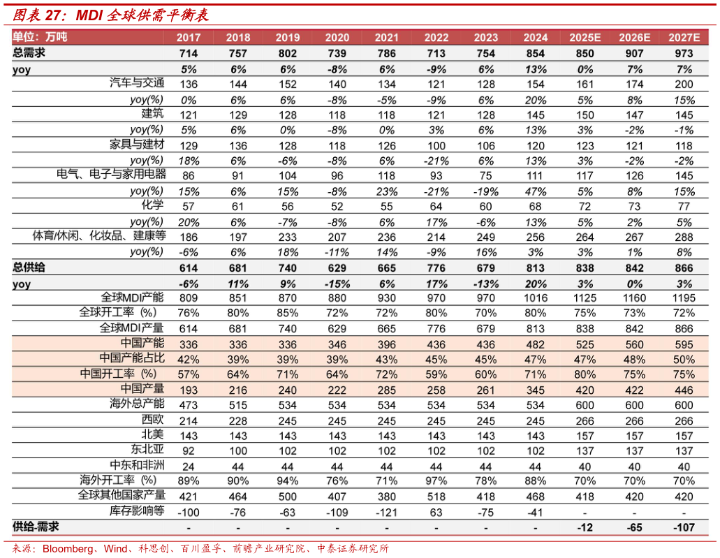 如何了解MDI 全球供需平衡表