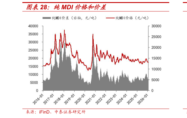 想关注一下纯MDI 价格和价差
