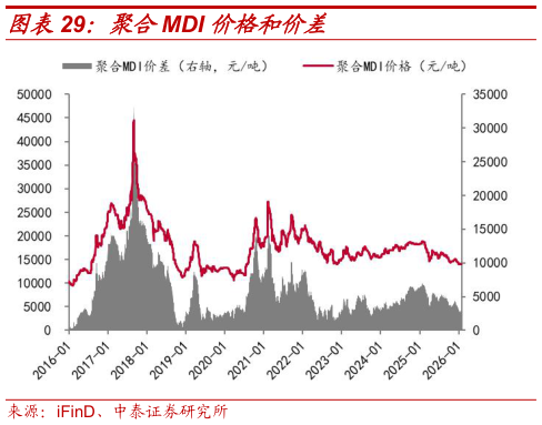 请问一下聚合MDI 价格和价差