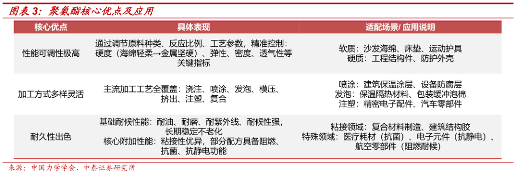 如何了解聚氨酯核心优点及应用