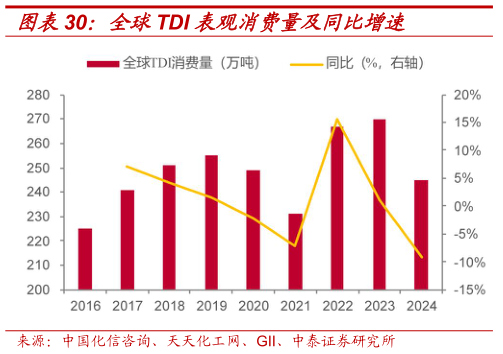 我想了解一下全球TDI 表观消费量及同比增速