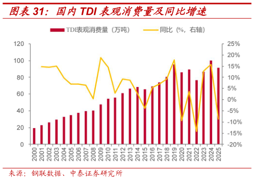 咨询下各位表观消费量及同比增速