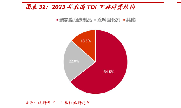 如何解释2023 年我国TDI 下游消费结构