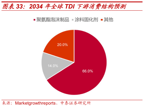如何看待2034 年全球TDI 下游消费结构预测