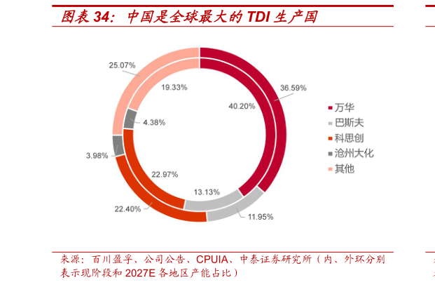 如何了解中国是全球最大的TDI 生产国