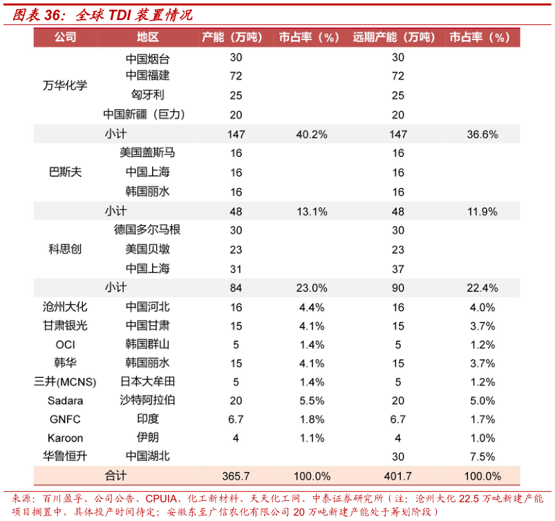 想关注一下全球TDI 装置情况