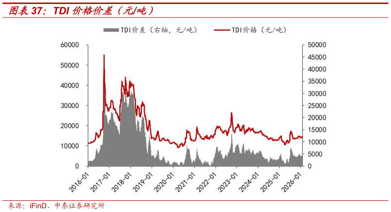一起讨论下TDI 价格价差（元吨）
