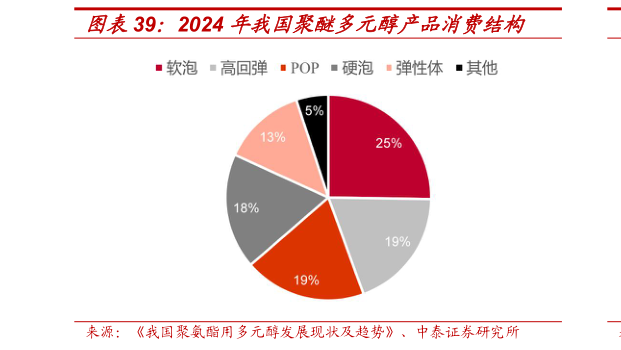 咨询下各位2024 年我国聚醚多元醇产品消费结构
