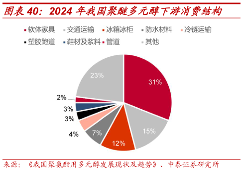 谁知道2024 年我国聚醚多元醇下游消费结构