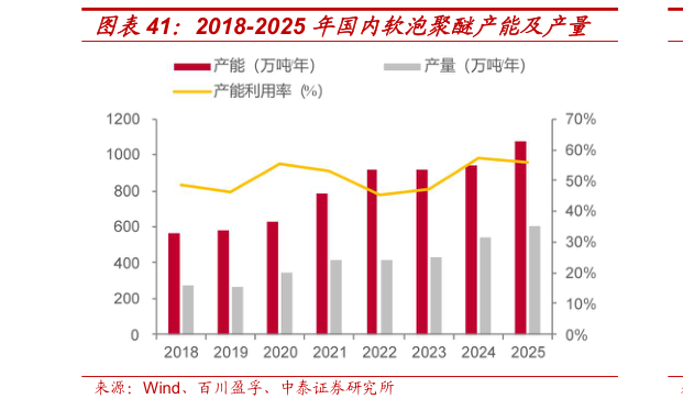 如何看待2018-2025 年国内软泡聚醚产能及产量