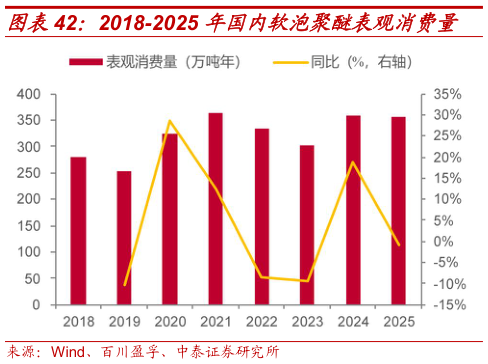 如何了解2018-2025 年国内软泡聚醚表观消费量
