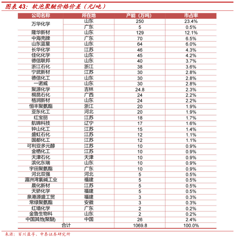 咨询大家软泡聚醚价格价差（元吨）