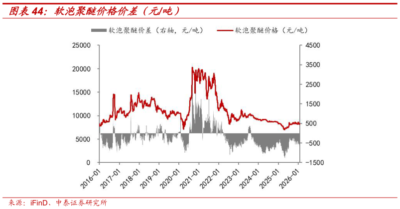 如何才能软泡聚醚价格价差（元吨）
