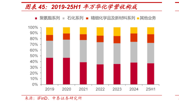 怎样理解2019-25H1 年万华化学营收构成