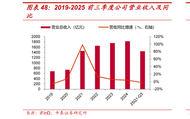 如何看待2019-2025 前三季度公司营业收入及同