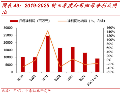 请问一下2019-2025 前三季度公司归母净利及同