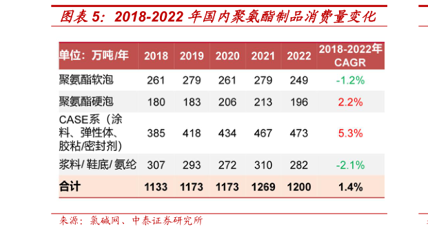 想关注一下2018-2022 年国内聚氨酯制品消费量变化