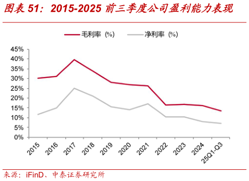 如何了解2015-2025 前三季度公司盈利能力表现