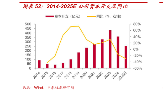 如何看待2014-2025E 公司资本开支及同比