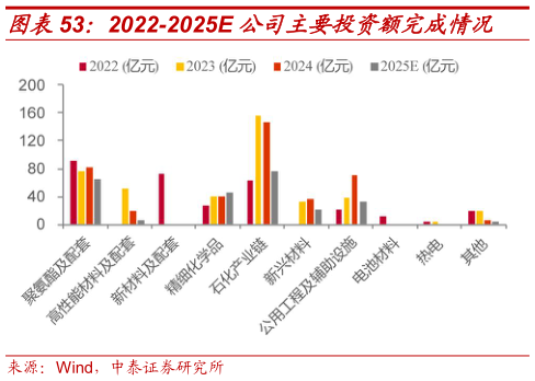 各位网友请教一下2022-2025E 公司主要投资额完成情况