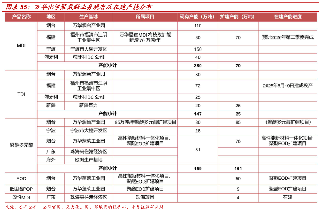 咨询大家万华化学聚氨酯业务现有及在建产能分布