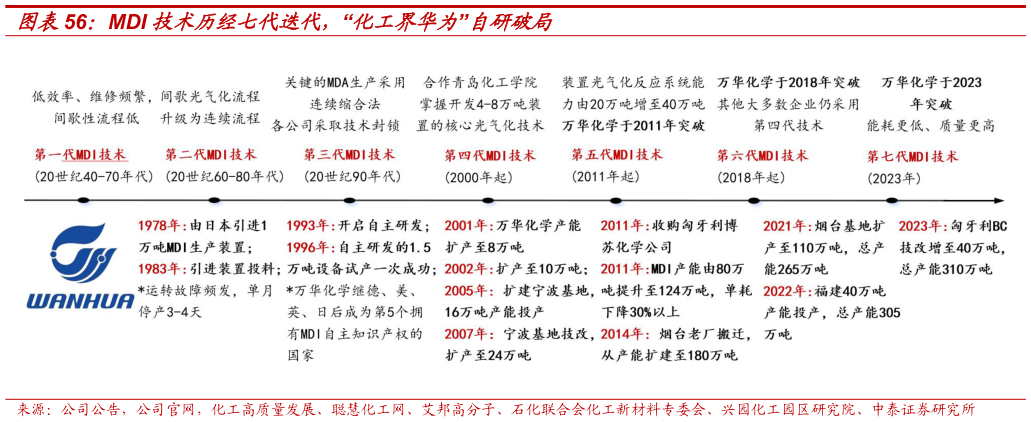 怎样理解MDI 技术历经七代迭代，“化工界华为”自研破局