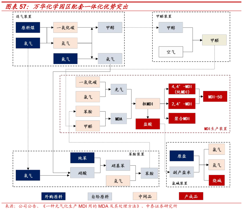请问一下万华化学园区配套一体化优势突出