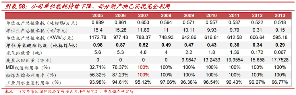 谁知道公司单位能耗持续下降、部分副产物已实现完全利用