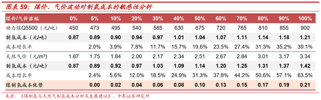 请问一下煤价、气价波动对制氢成本的敏感性分析