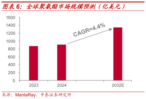 怎样理解全球聚氨酯市场规模预测（亿美元）