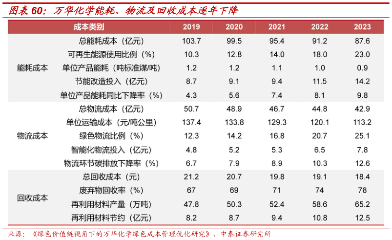 各位网友请教一下万华化学能耗、物流及回收成本逐年下降