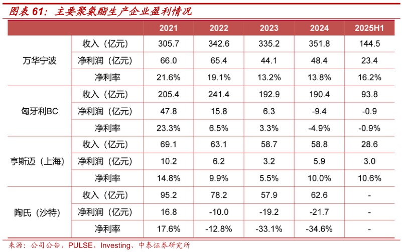 如何解释主要聚氨酯生产企业盈利情况
