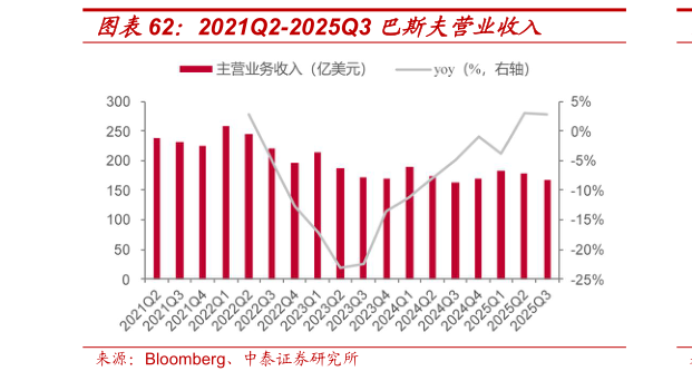 一起讨论下2021Q2-2025Q3 巴斯夫营业收入