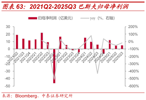 谁知道2021Q2-2025Q3 巴斯夫归母净利润