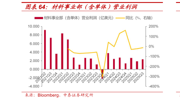 谁知道材料事业部（含单体）营业利润