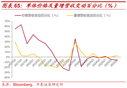 谁知道单体价格及量增营收变动百分比（%）